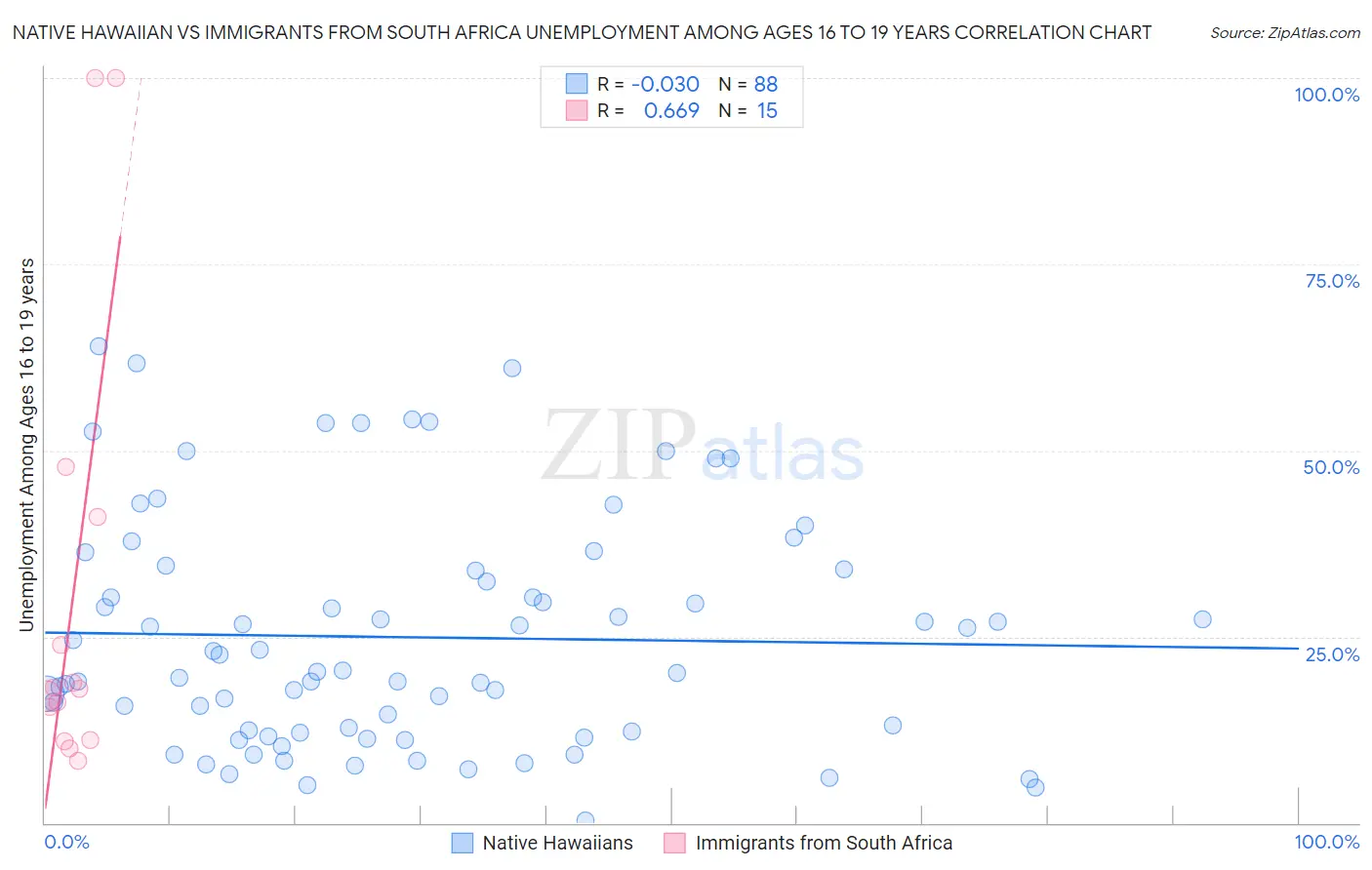 Native Hawaiian vs Immigrants from South Africa Unemployment Among Ages 16 to 19 years