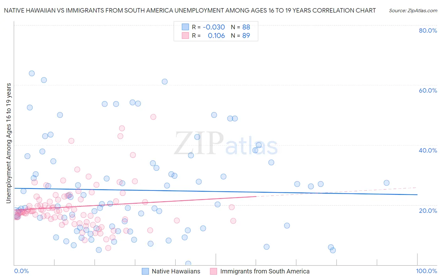 Native Hawaiian vs Immigrants from South America Unemployment Among Ages 16 to 19 years
