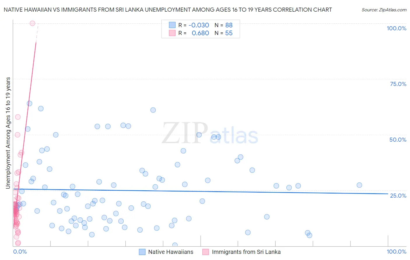 Native Hawaiian vs Immigrants from Sri Lanka Unemployment Among Ages 16 to 19 years