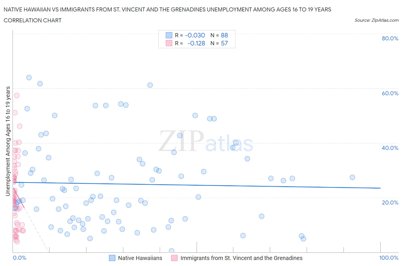 Native Hawaiian vs Immigrants from St. Vincent and the Grenadines Unemployment Among Ages 16 to 19 years