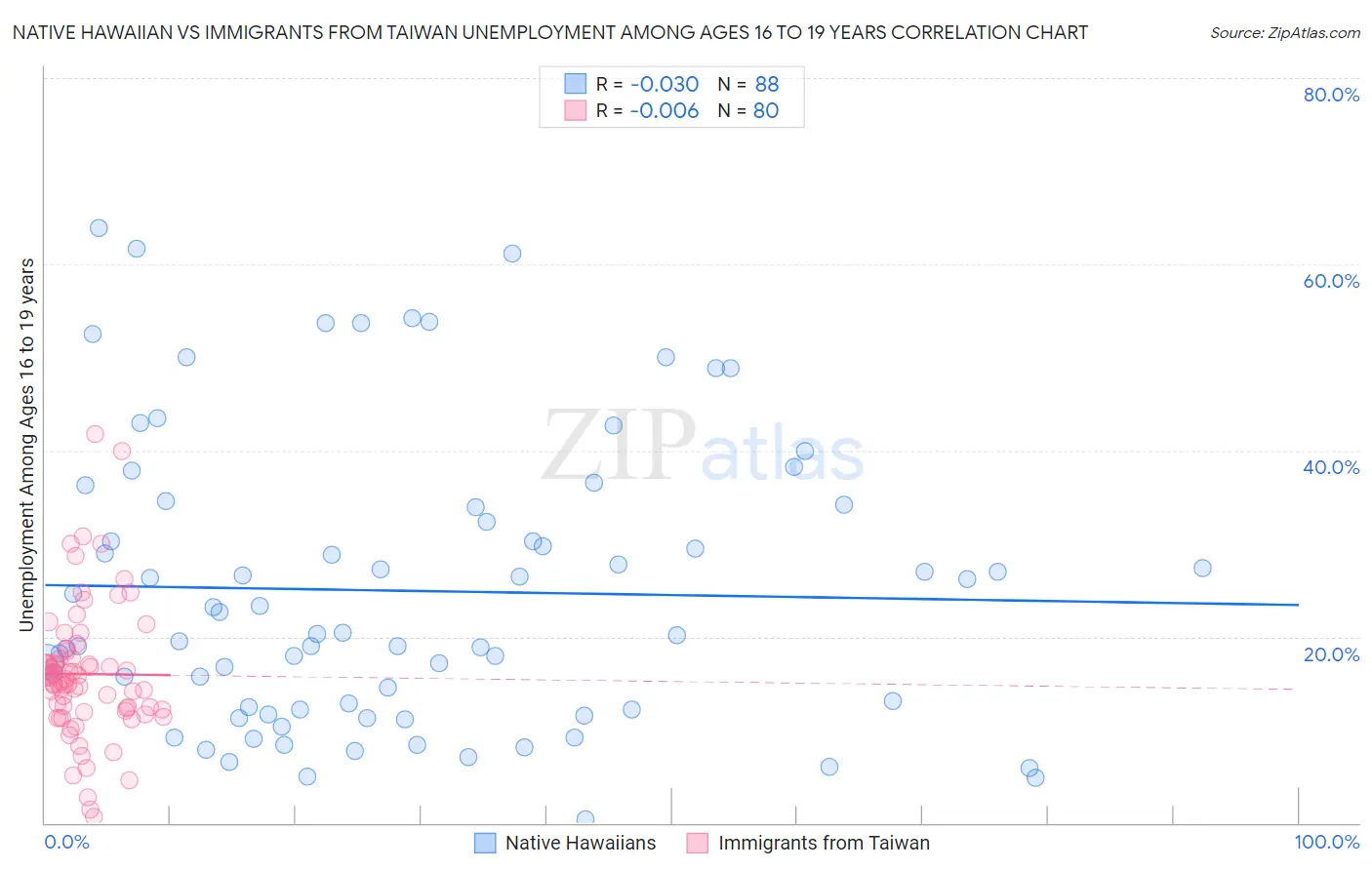 Native Hawaiian vs Immigrants from Taiwan Unemployment Among Ages 16 to 19 years