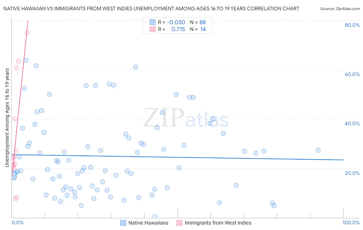 Native Hawaiian vs Immigrants from West Indies Unemployment Among Ages 16 to 19 years