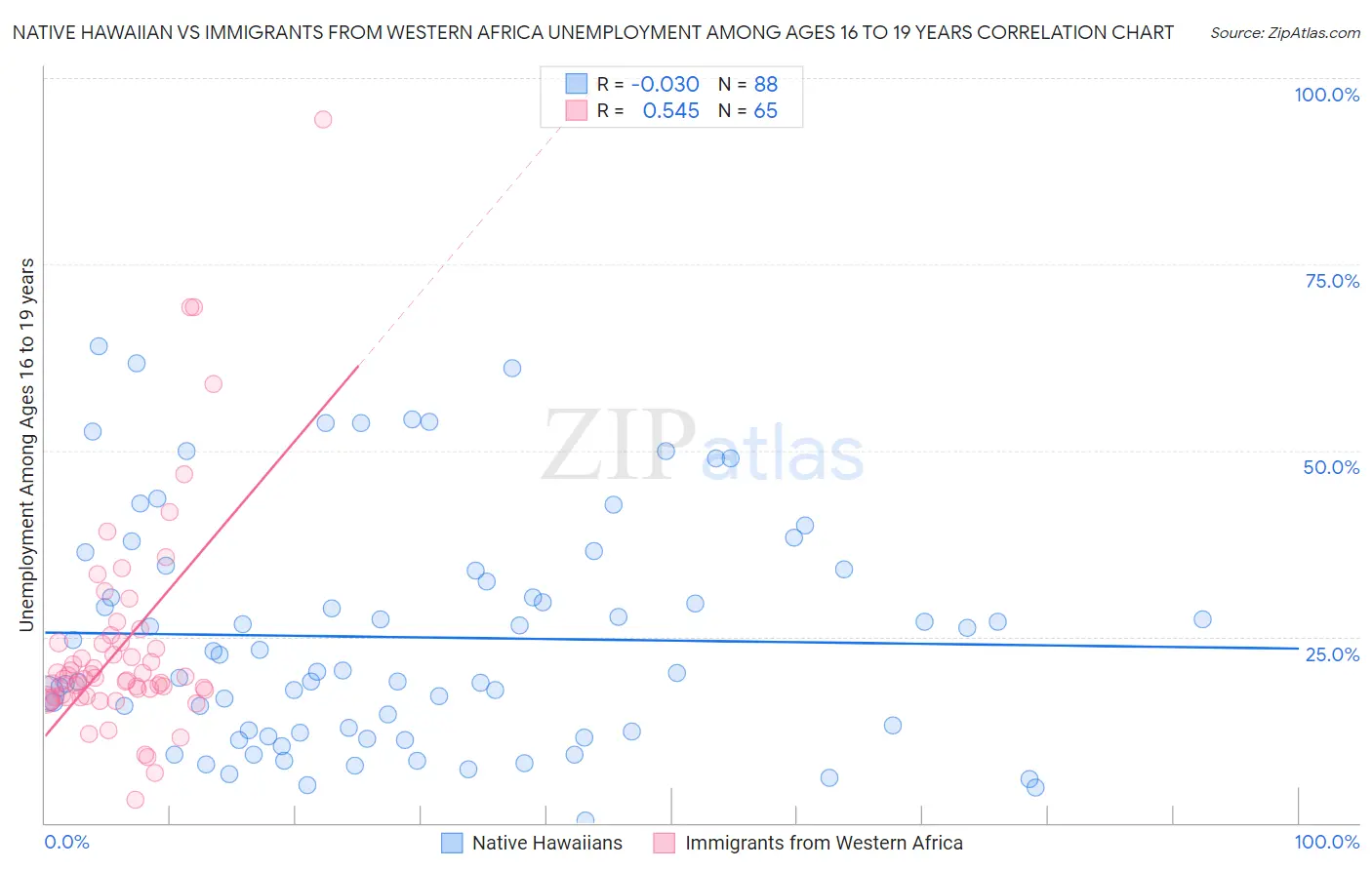 Native Hawaiian vs Immigrants from Western Africa Unemployment Among Ages 16 to 19 years