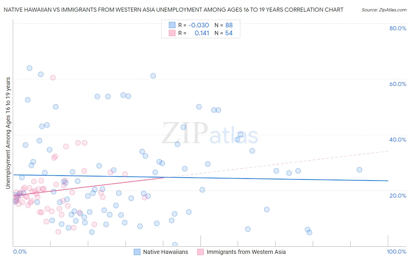 Native Hawaiian vs Immigrants from Western Asia Unemployment Among Ages 16 to 19 years