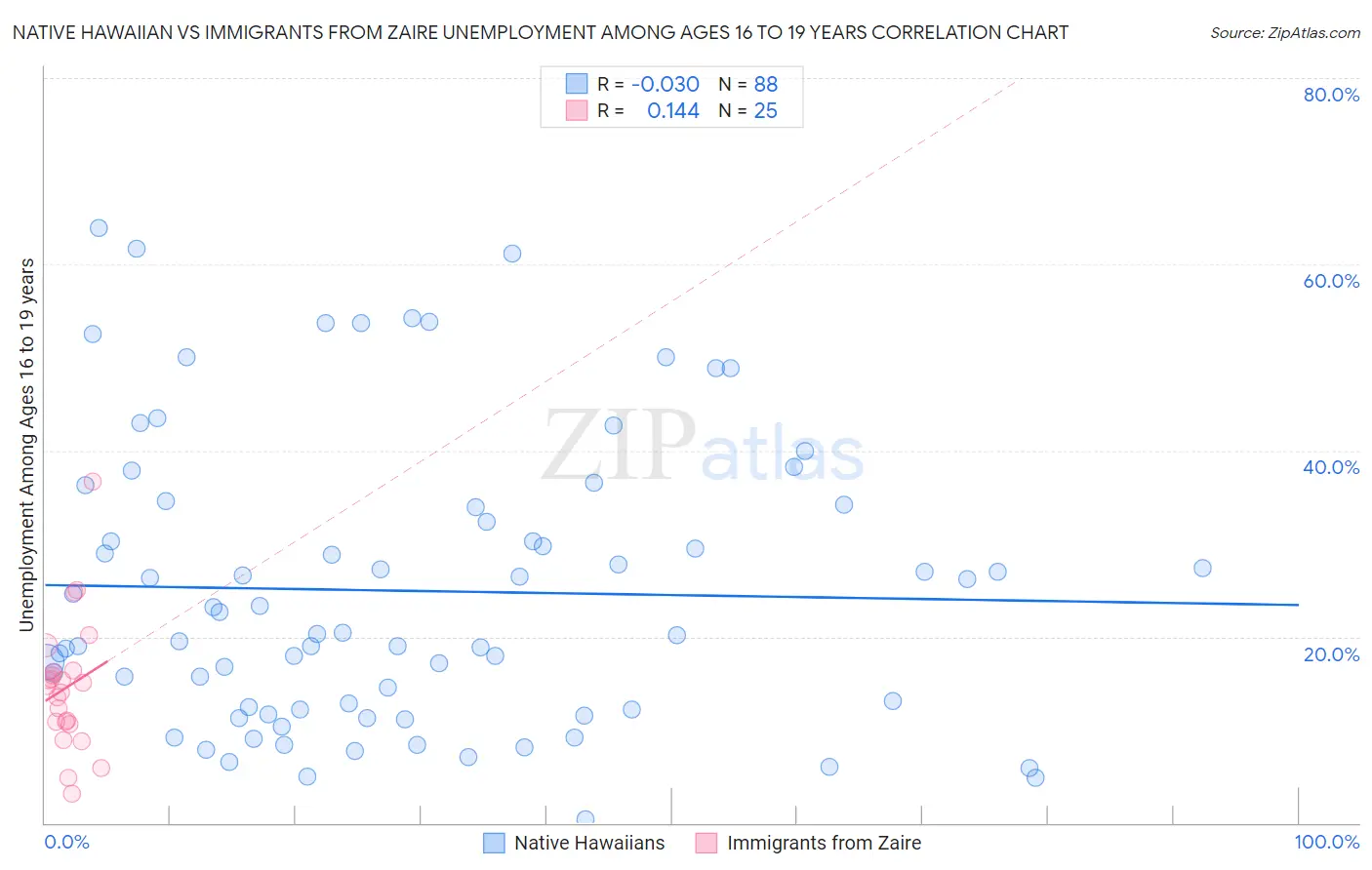 Native Hawaiian vs Immigrants from Zaire Unemployment Among Ages 16 to 19 years