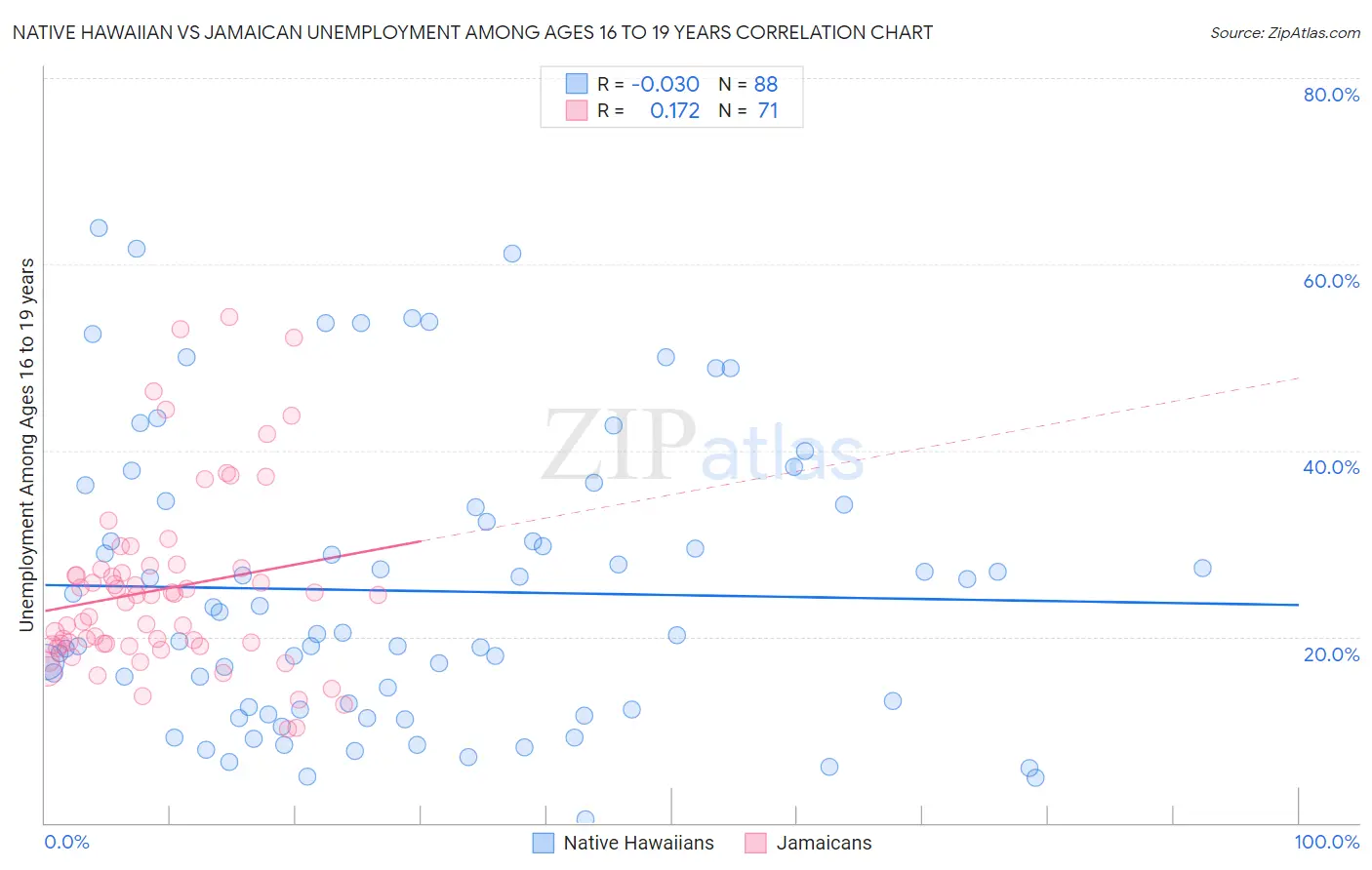 Native Hawaiian vs Jamaican Unemployment Among Ages 16 to 19 years