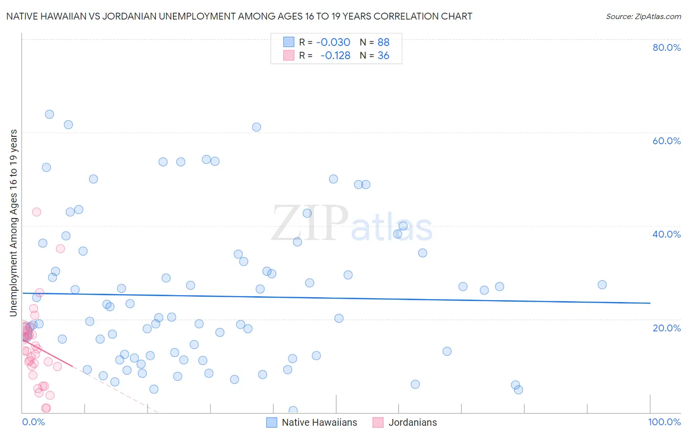 Native Hawaiian vs Jordanian Unemployment Among Ages 16 to 19 years