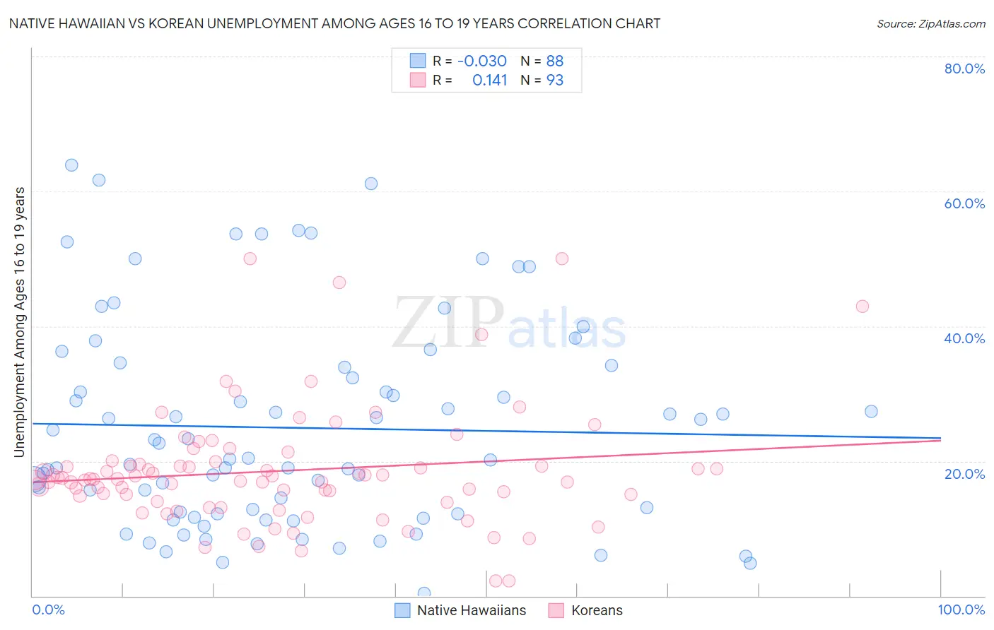 Native Hawaiian vs Korean Unemployment Among Ages 16 to 19 years