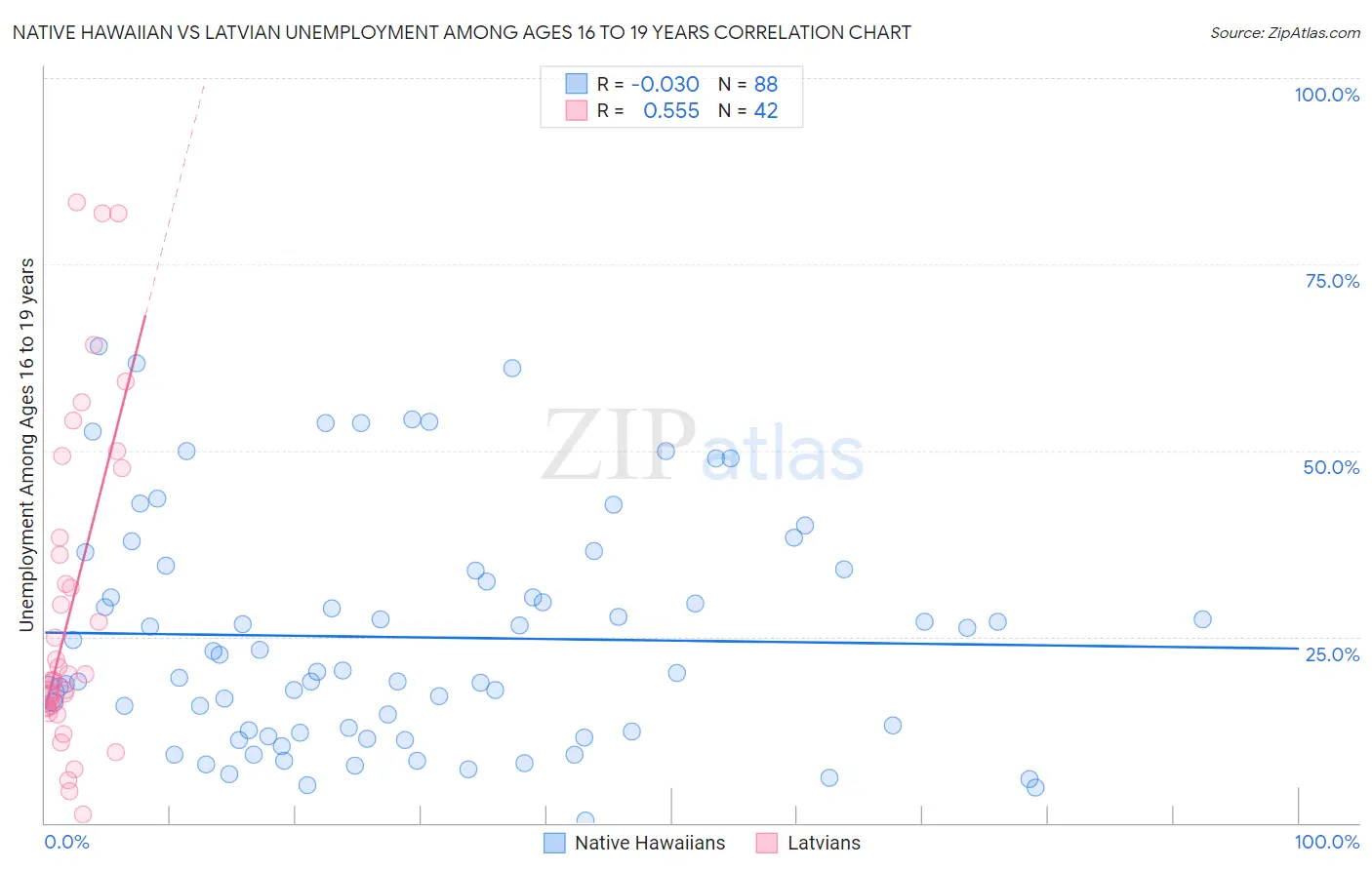 Native Hawaiian vs Latvian Unemployment Among Ages 16 to 19 years