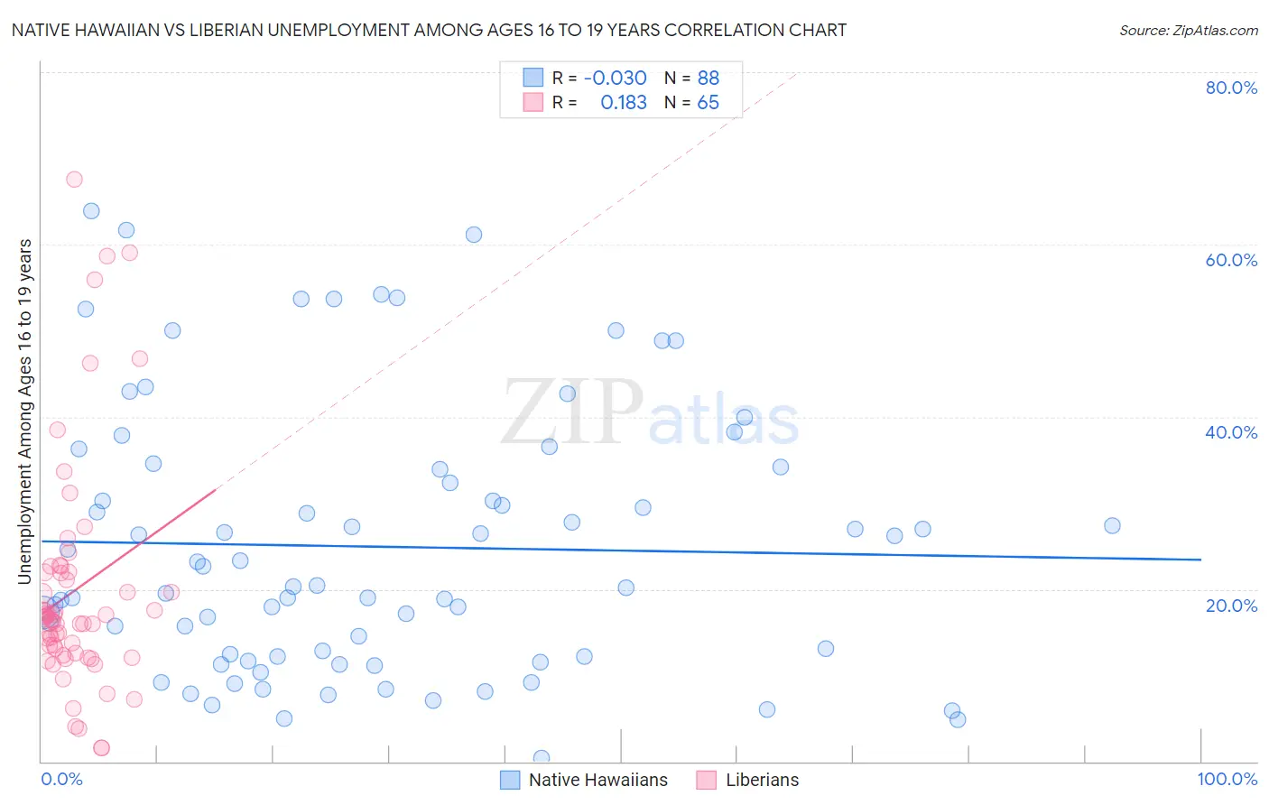 Native Hawaiian vs Liberian Unemployment Among Ages 16 to 19 years