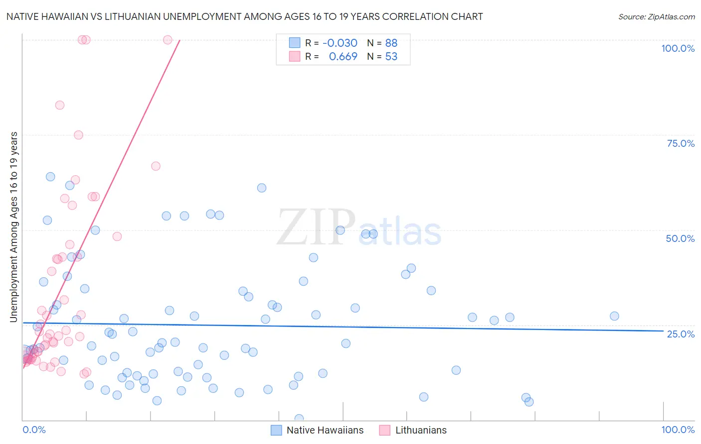 Native Hawaiian vs Lithuanian Unemployment Among Ages 16 to 19 years