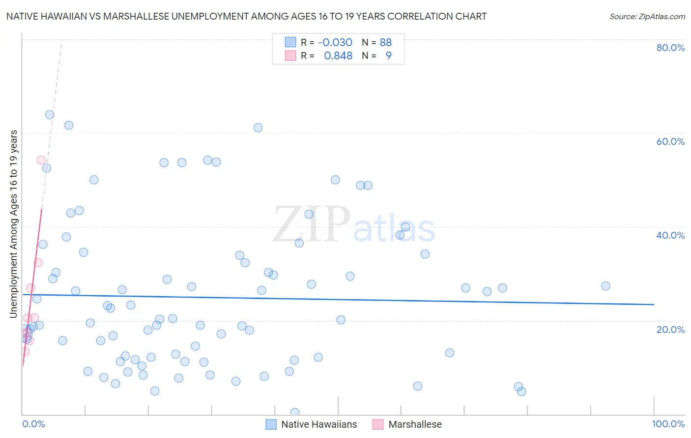 Native Hawaiian vs Marshallese Unemployment Among Ages 16 to 19 years