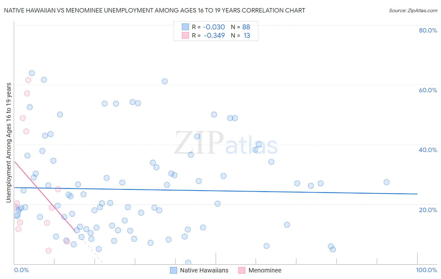 Native Hawaiian vs Menominee Unemployment Among Ages 16 to 19 years