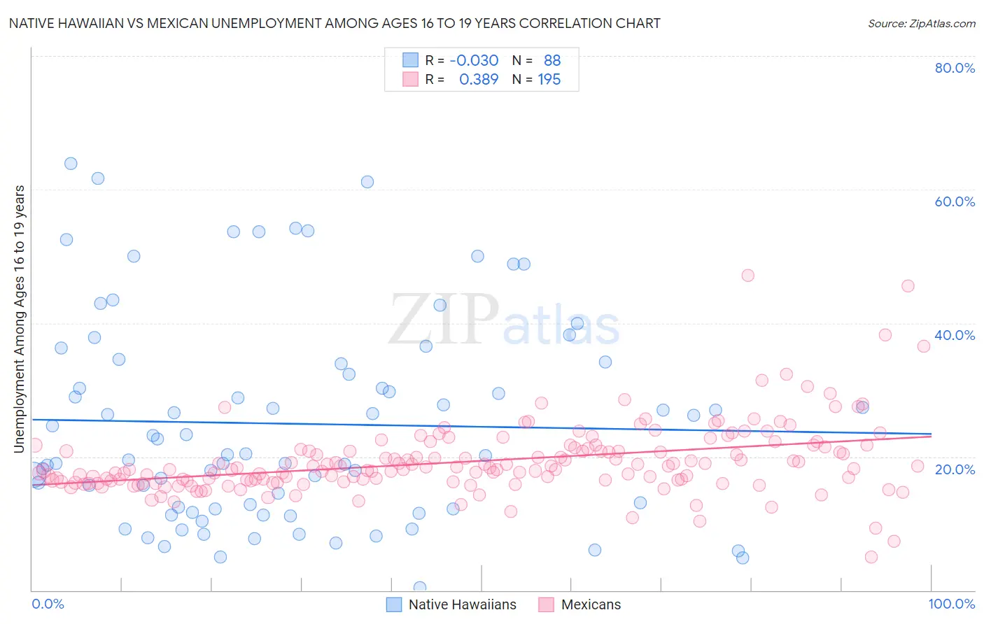 Native Hawaiian vs Mexican Unemployment Among Ages 16 to 19 years