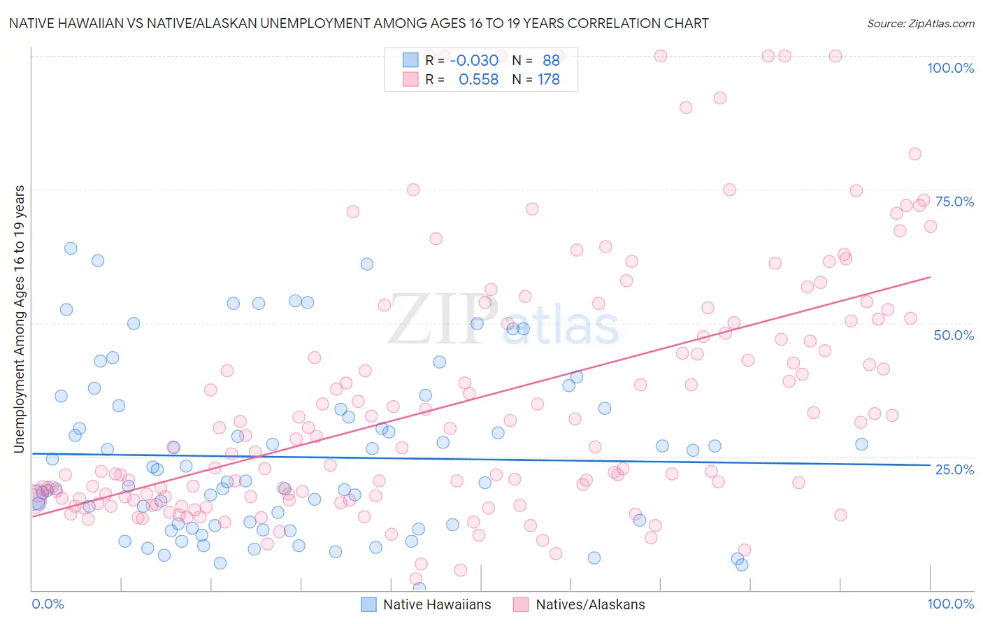 Native Hawaiian vs Native/Alaskan Unemployment Among Ages 16 to 19 years