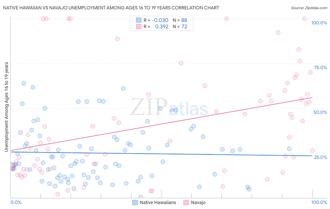 Native Hawaiian vs Navajo Unemployment Among Ages 16 to 19 years
