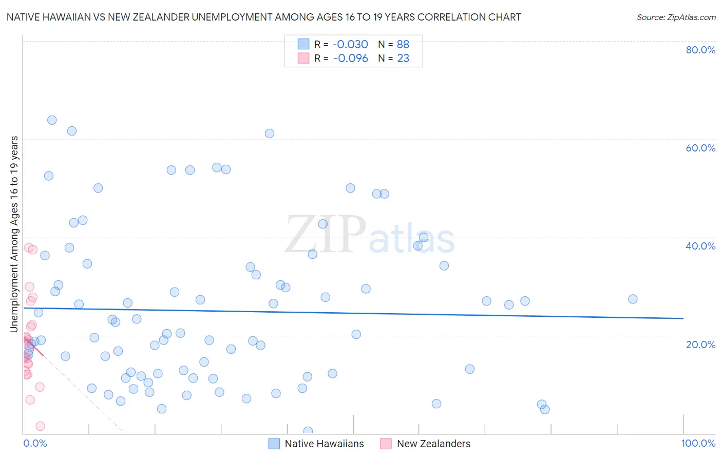 Native Hawaiian vs New Zealander Unemployment Among Ages 16 to 19 years