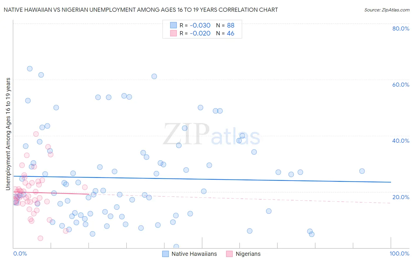 Native Hawaiian vs Nigerian Unemployment Among Ages 16 to 19 years