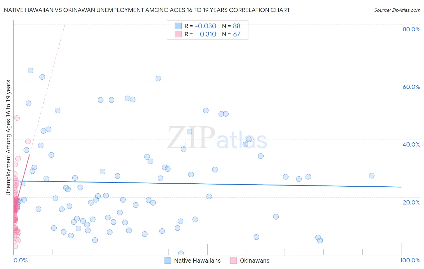 Native Hawaiian vs Okinawan Unemployment Among Ages 16 to 19 years