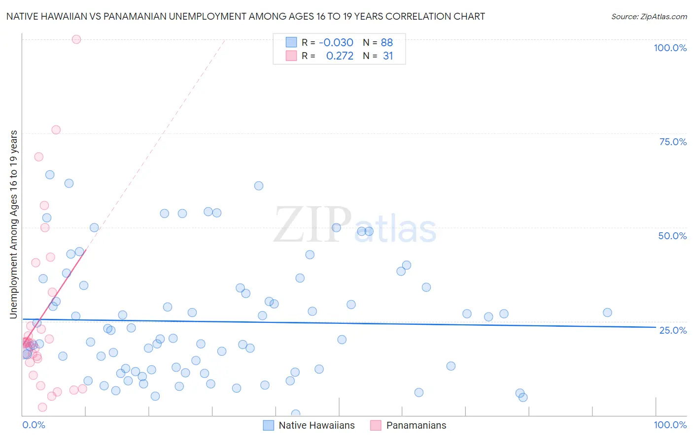 Native Hawaiian vs Panamanian Unemployment Among Ages 16 to 19 years