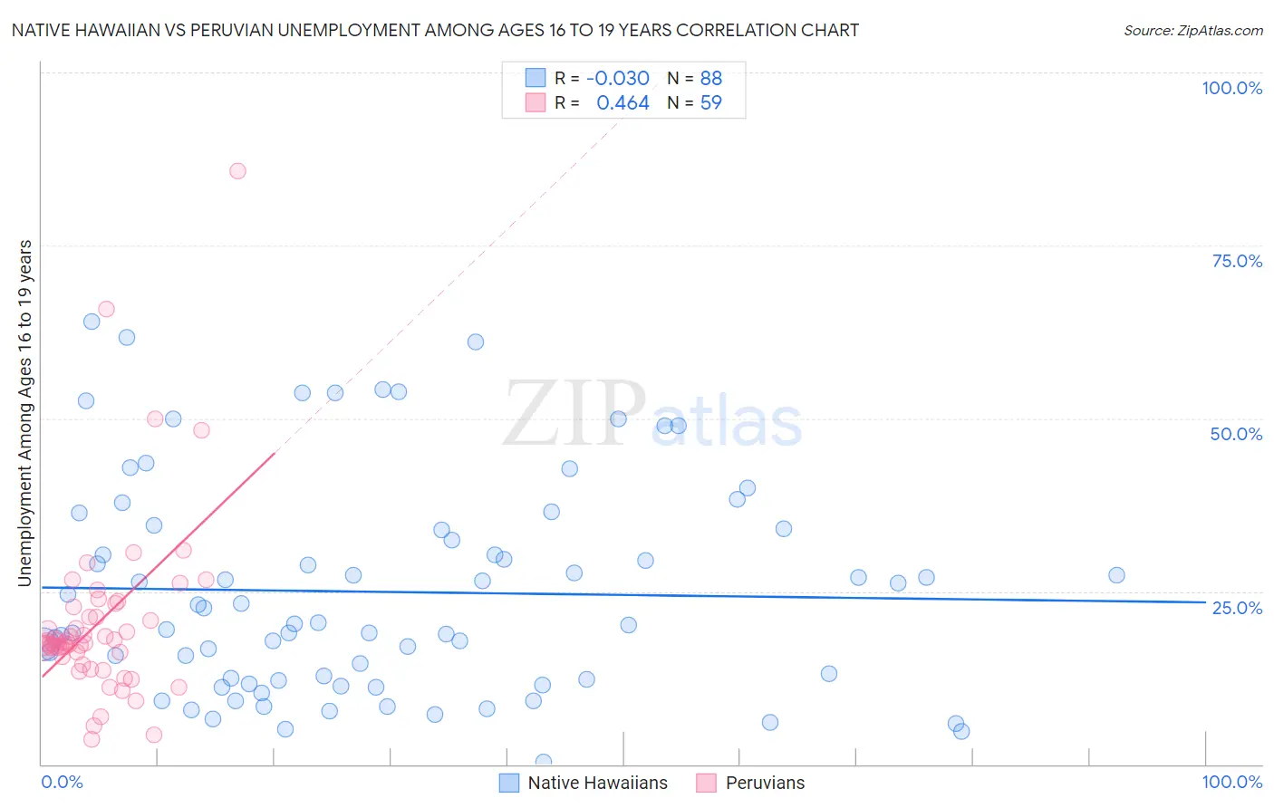 Native Hawaiian vs Peruvian Unemployment Among Ages 16 to 19 years