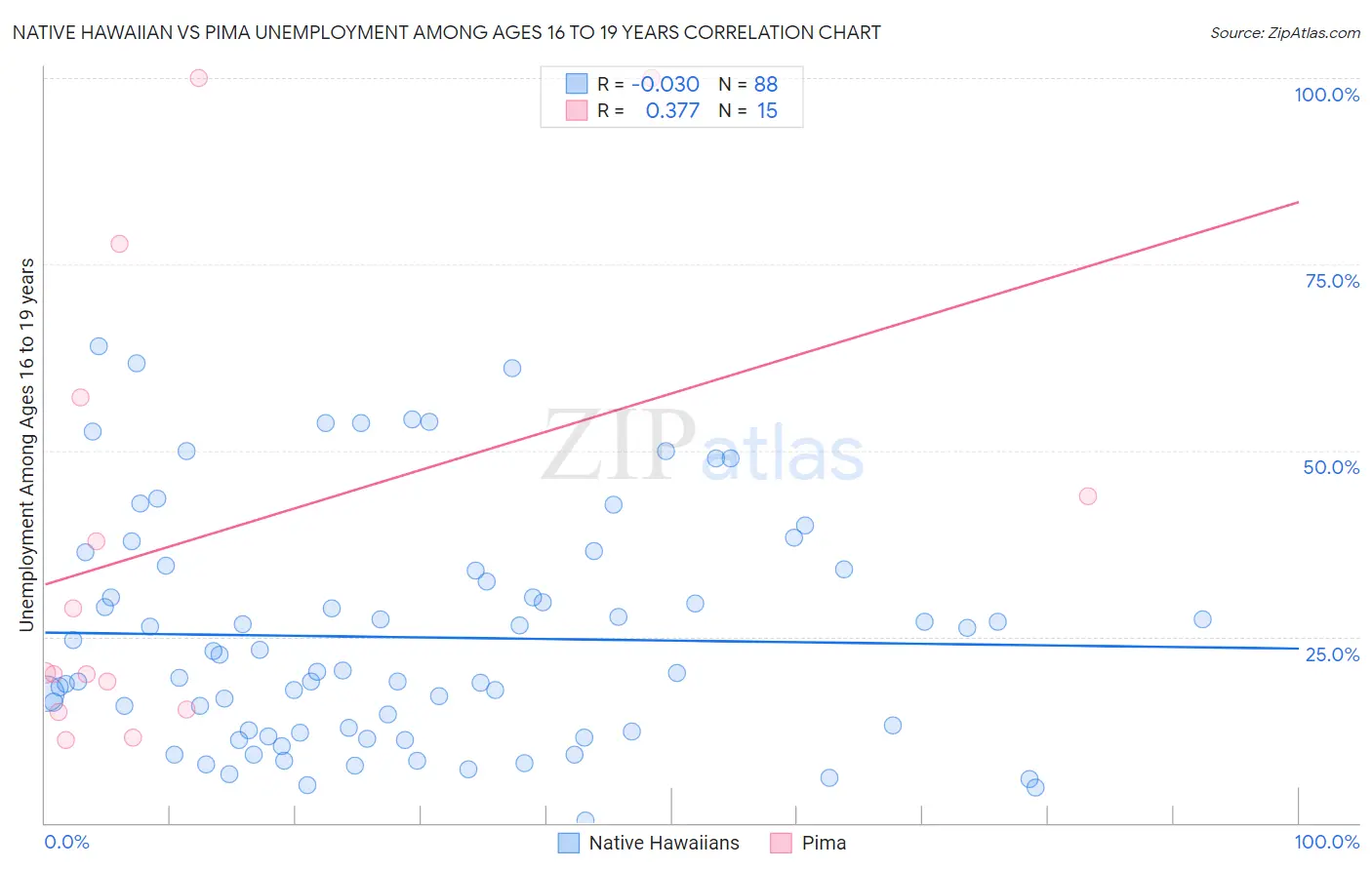 Native Hawaiian vs Pima Unemployment Among Ages 16 to 19 years
