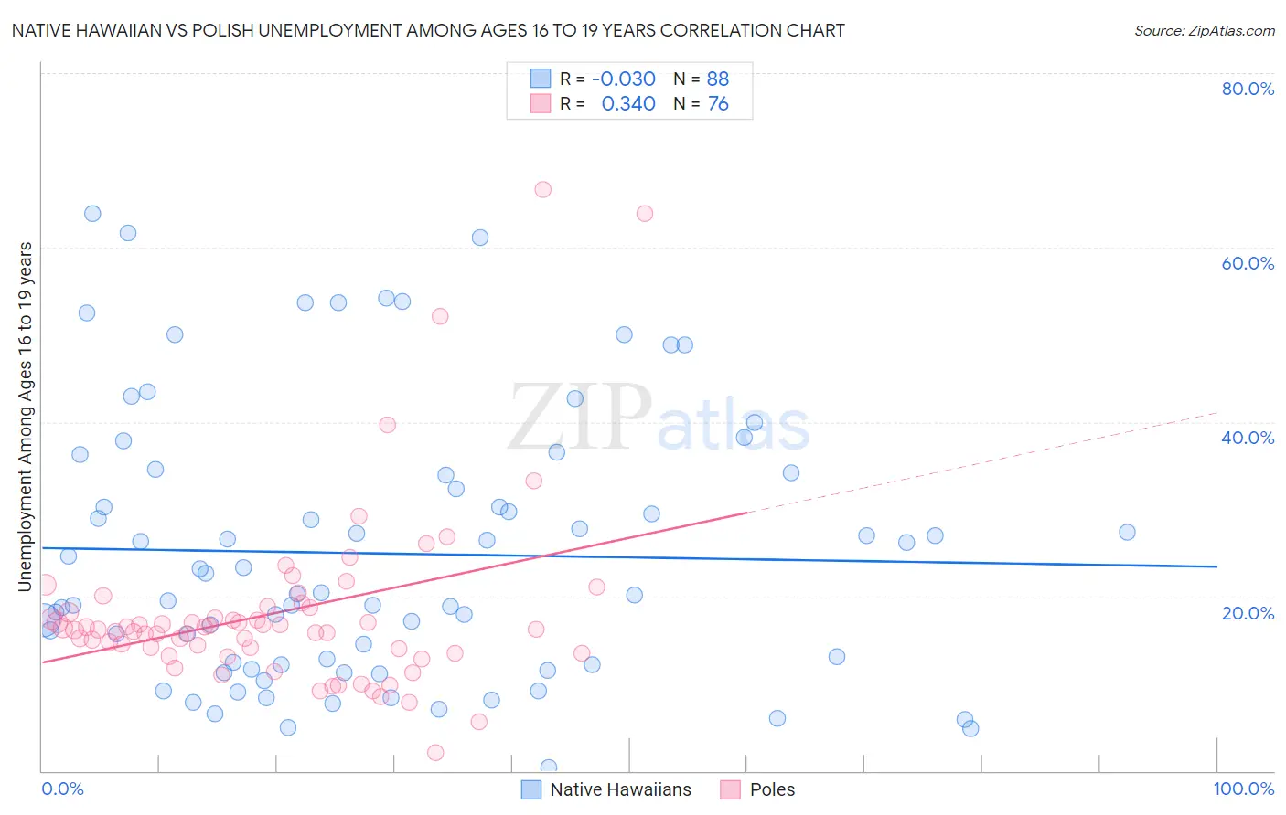 Native Hawaiian vs Polish Unemployment Among Ages 16 to 19 years