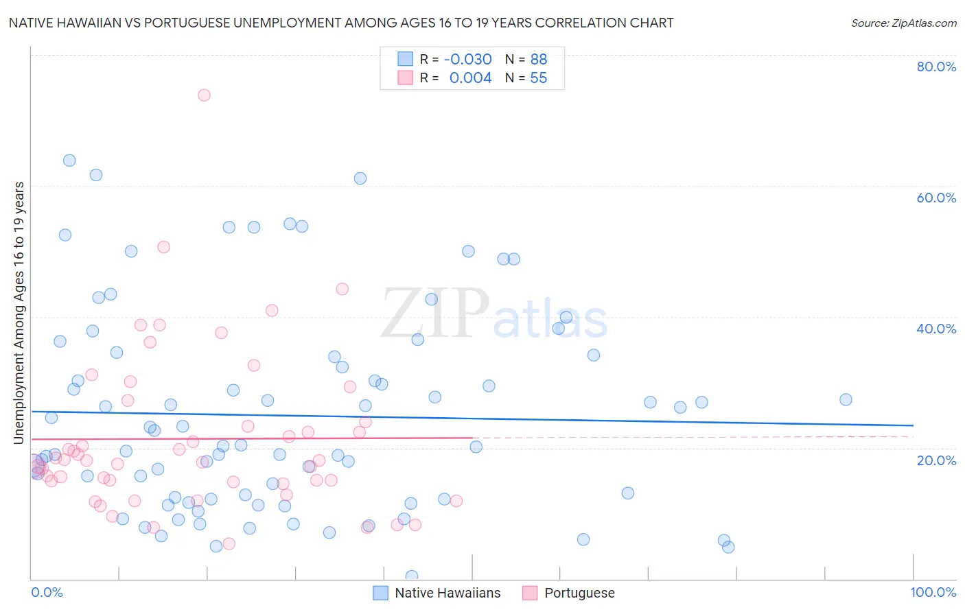 Native Hawaiian vs Portuguese Unemployment Among Ages 16 to 19 years
