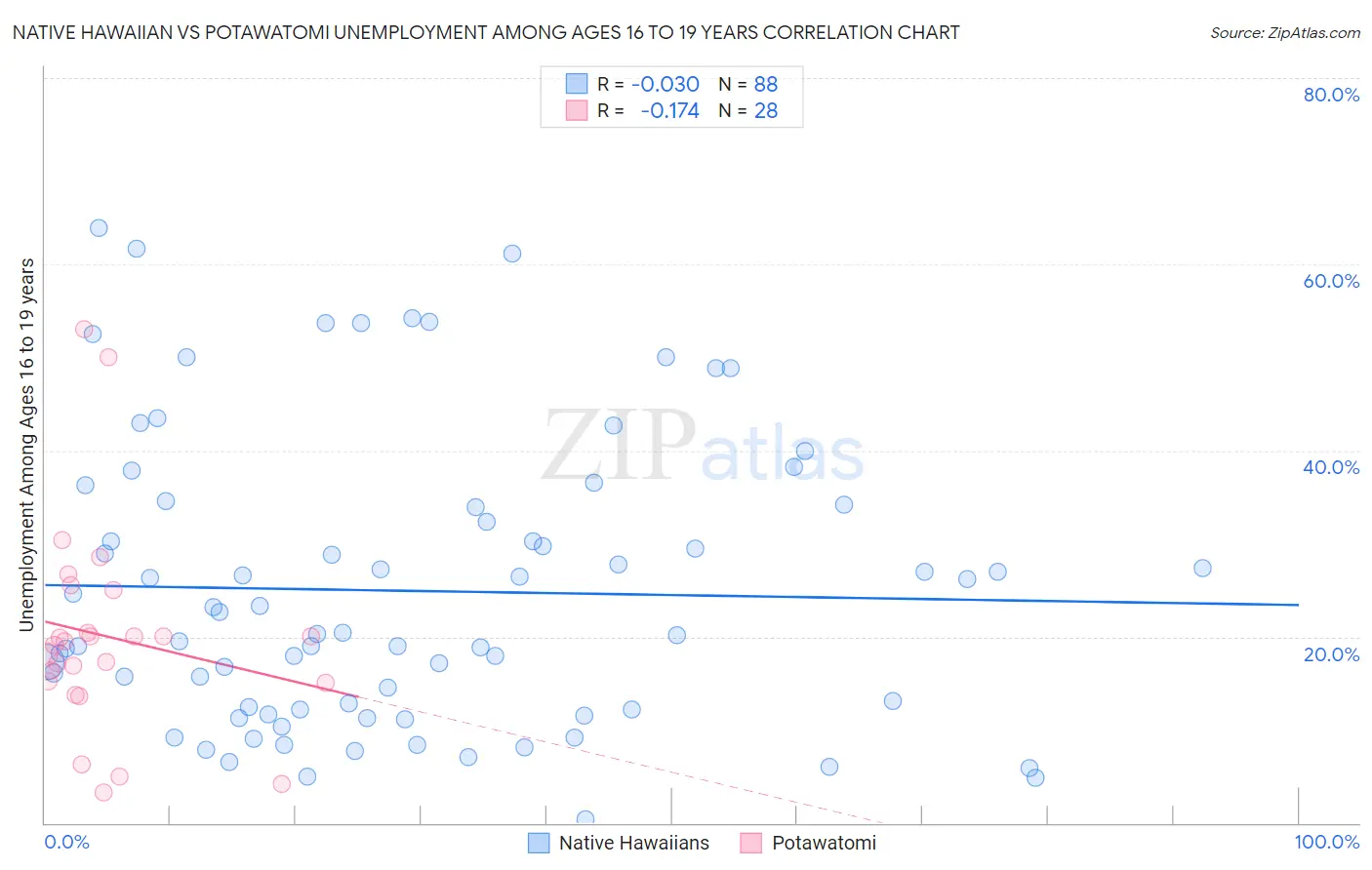 Native Hawaiian vs Potawatomi Unemployment Among Ages 16 to 19 years