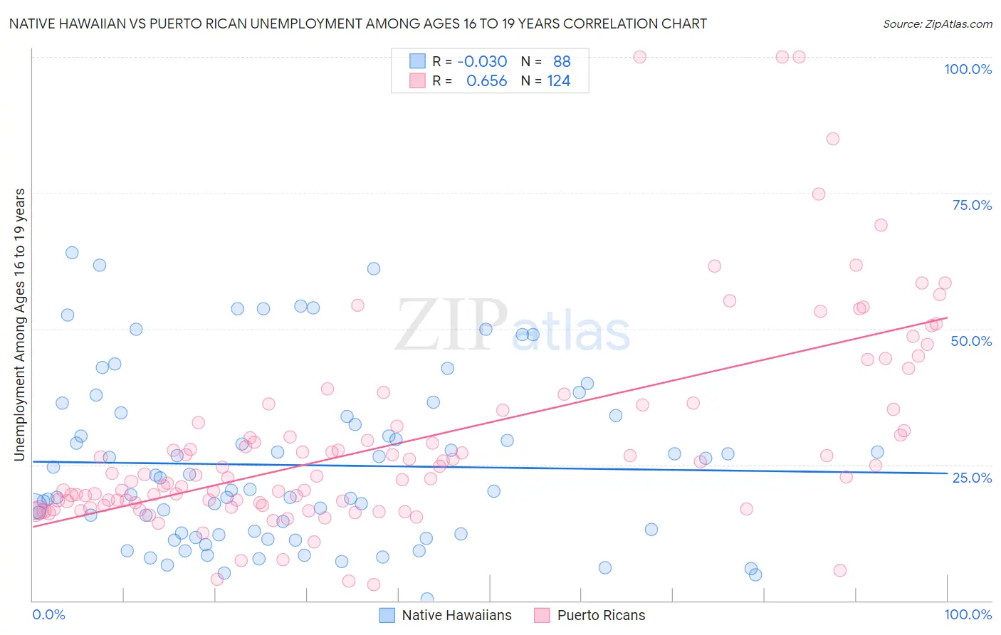 Native Hawaiian vs Puerto Rican Unemployment Among Ages 16 to 19 years