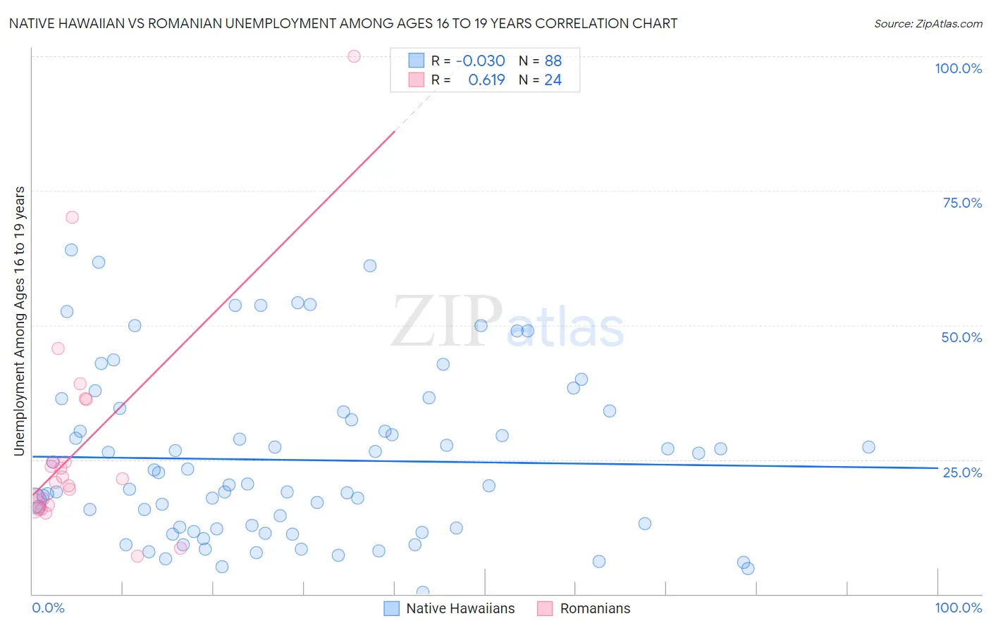 Native Hawaiian vs Romanian Unemployment Among Ages 16 to 19 years