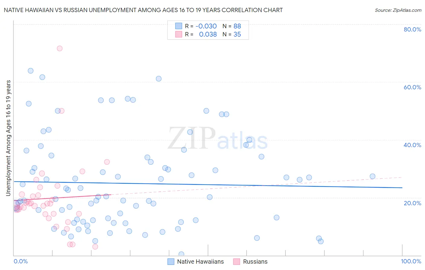 Native Hawaiian vs Russian Unemployment Among Ages 16 to 19 years