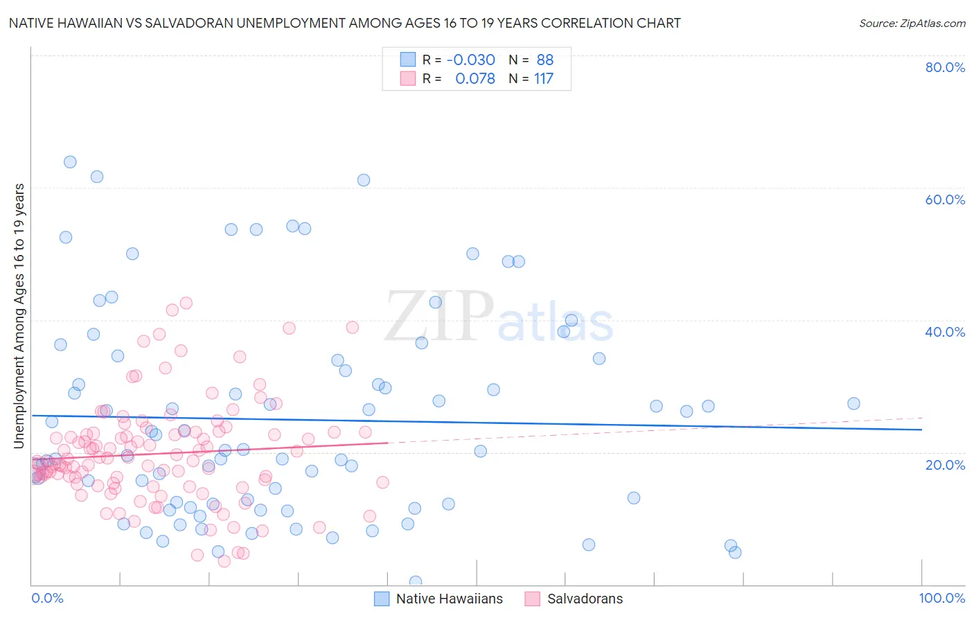 Native Hawaiian vs Salvadoran Unemployment Among Ages 16 to 19 years