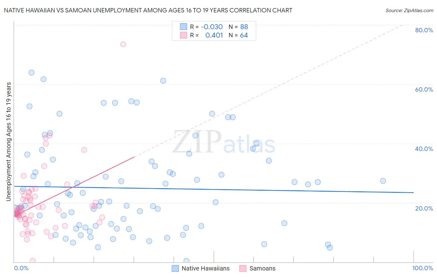 Native Hawaiian vs Samoan Unemployment Among Ages 16 to 19 years