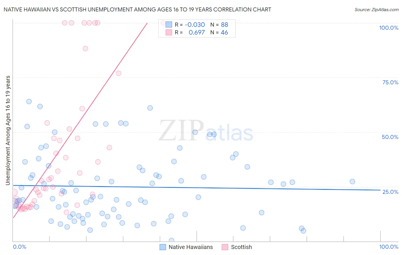 Native Hawaiian vs Scottish Unemployment Among Ages 16 to 19 years