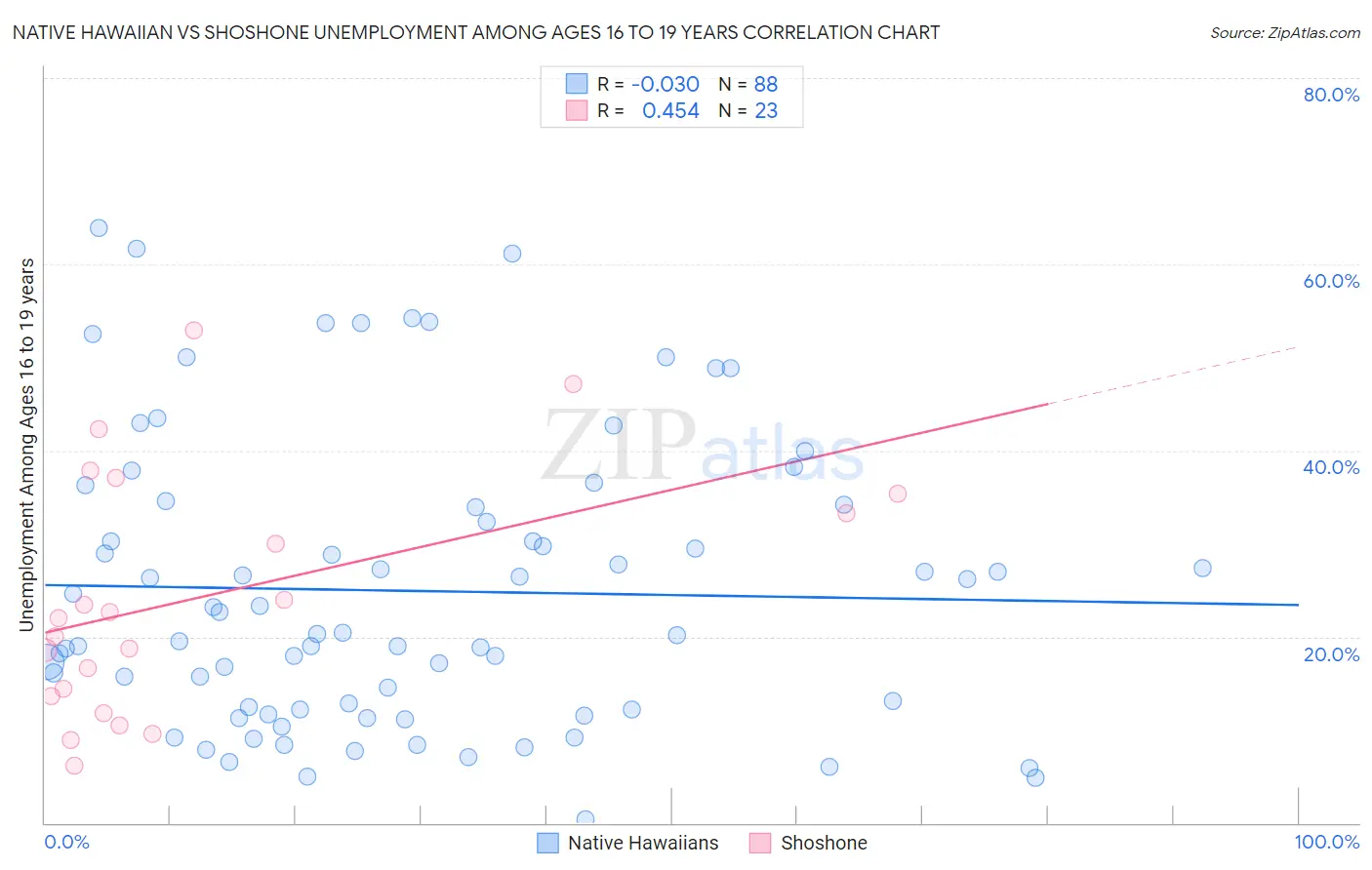 Native Hawaiian vs Shoshone Unemployment Among Ages 16 to 19 years