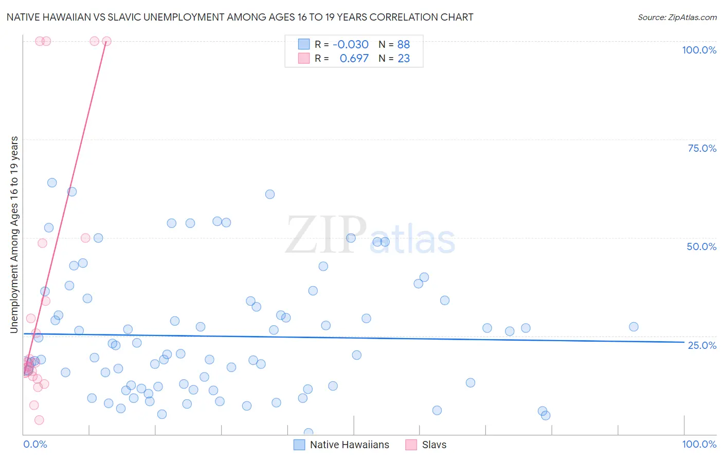 Native Hawaiian vs Slavic Unemployment Among Ages 16 to 19 years