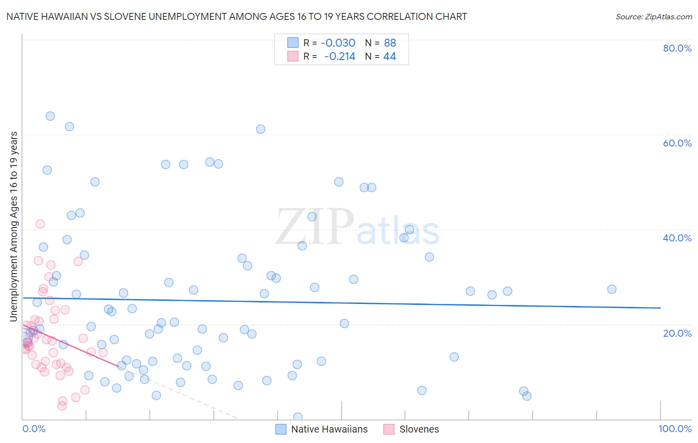 Native Hawaiian vs Slovene Unemployment Among Ages 16 to 19 years