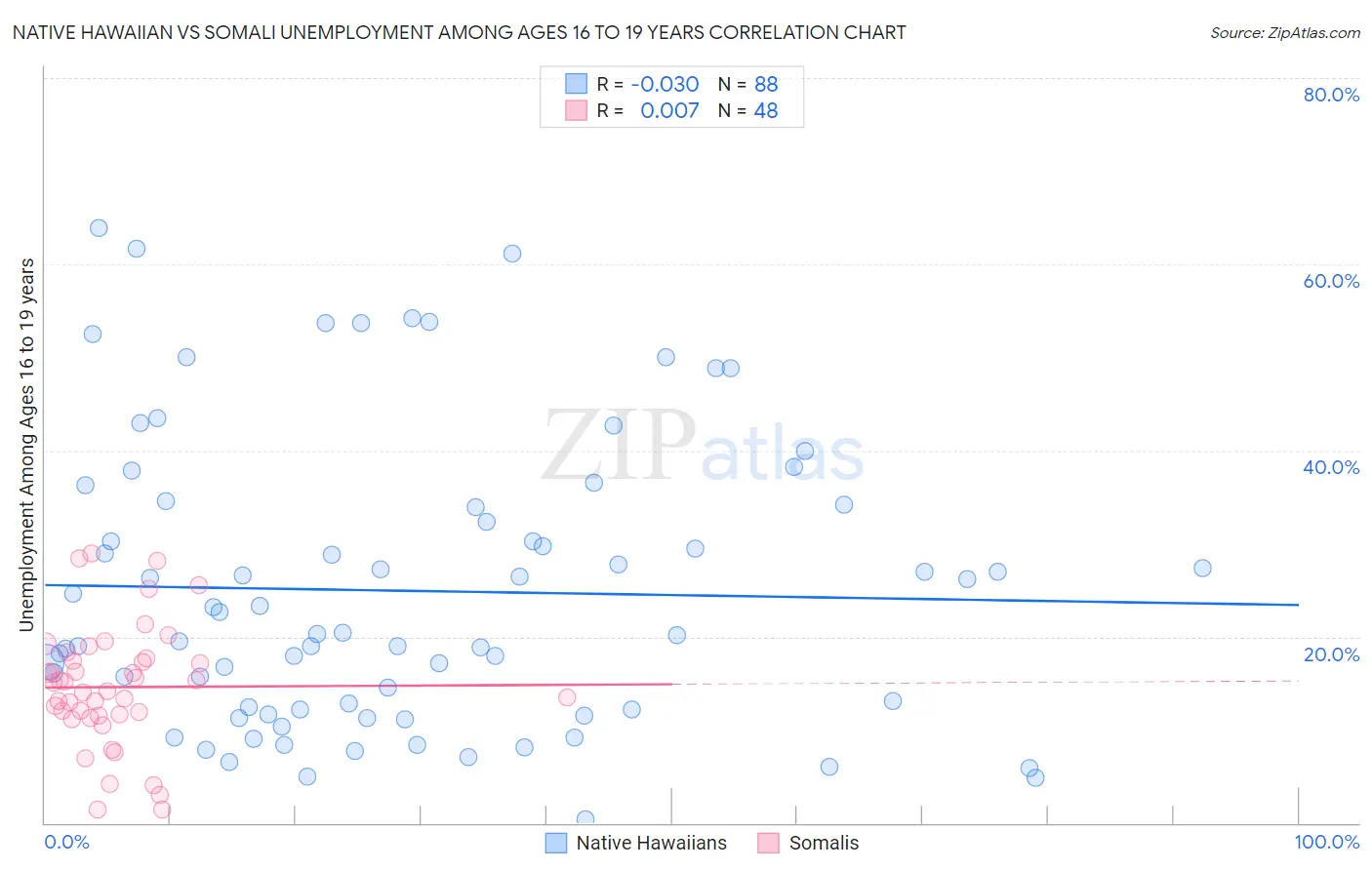 Native Hawaiian vs Somali Unemployment Among Ages 16 to 19 years