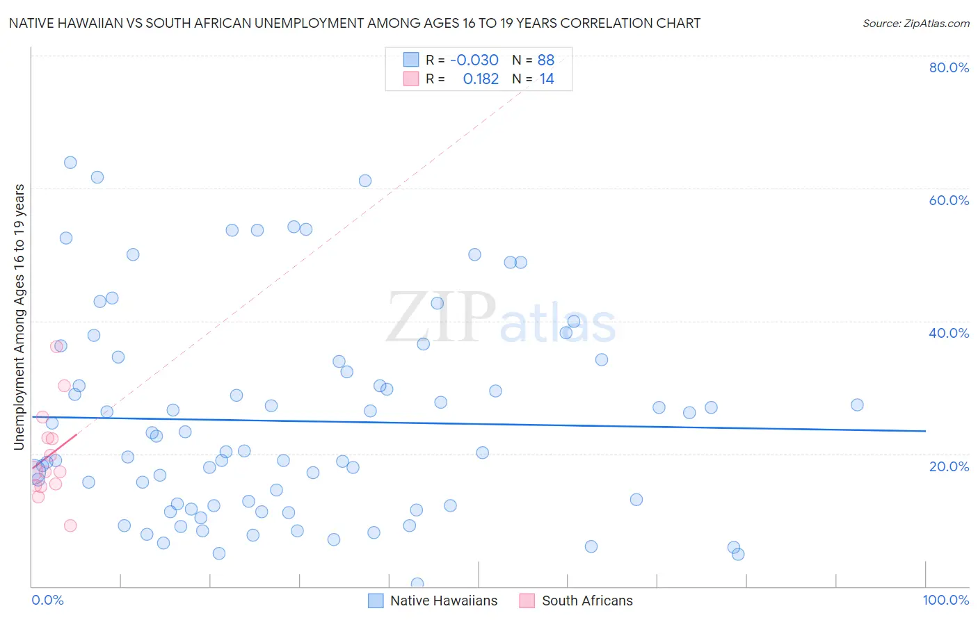 Native Hawaiian vs South African Unemployment Among Ages 16 to 19 years