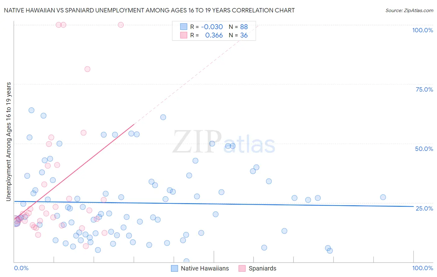 Native Hawaiian vs Spaniard Unemployment Among Ages 16 to 19 years