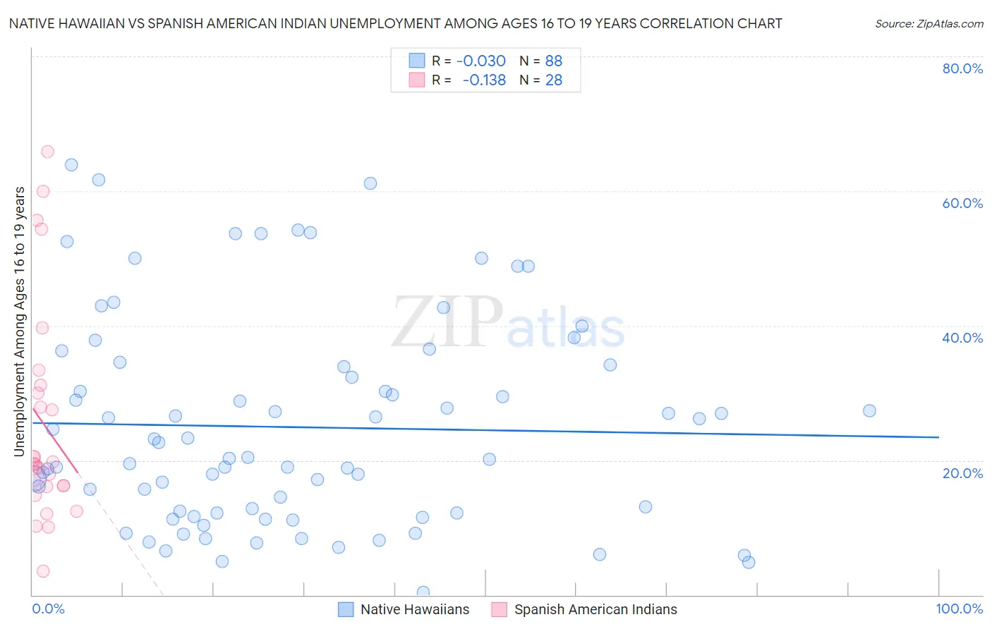 Native Hawaiian vs Spanish American Indian Unemployment Among Ages 16 to 19 years