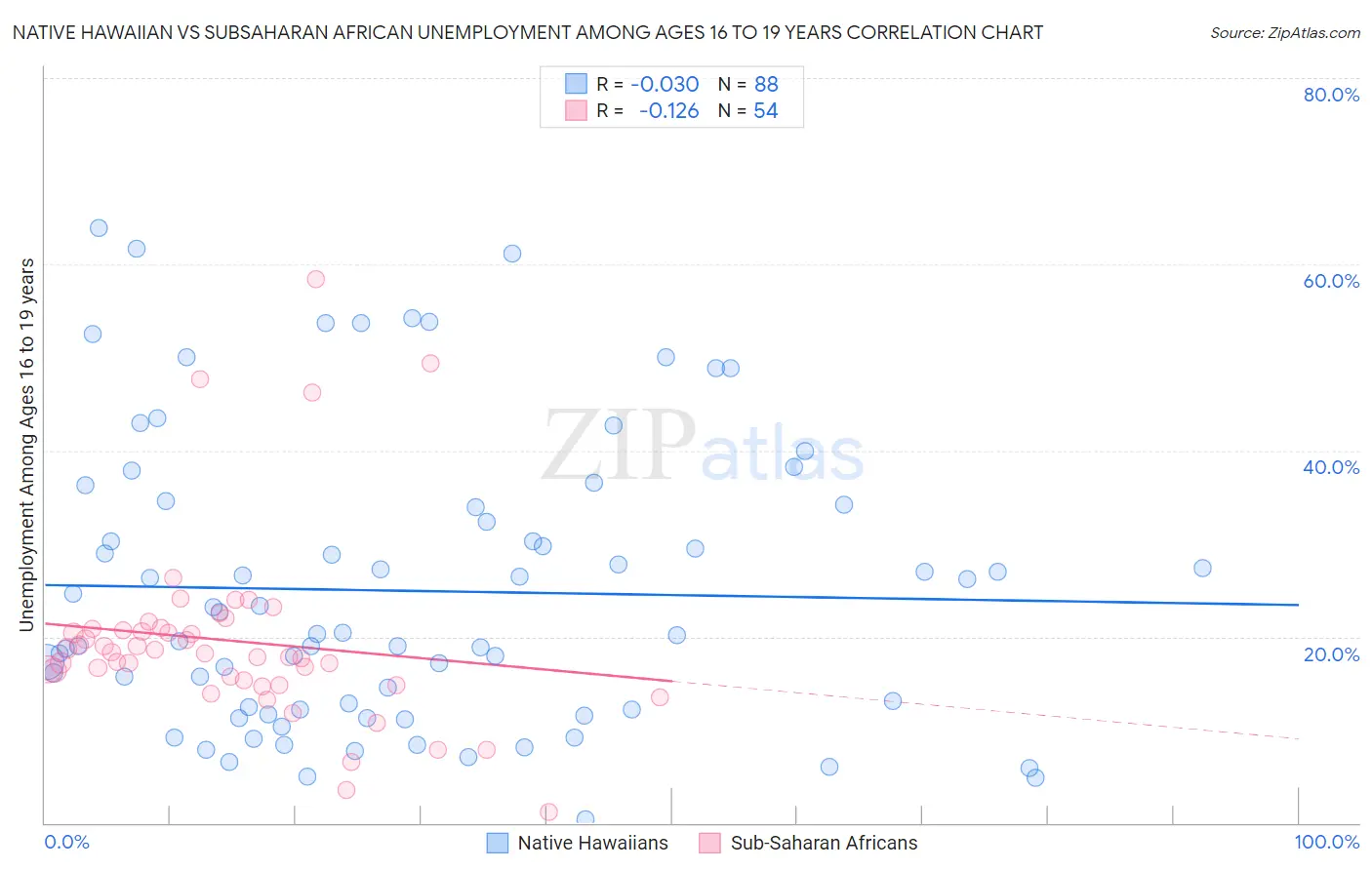 Native Hawaiian vs Subsaharan African Unemployment Among Ages 16 to 19 years