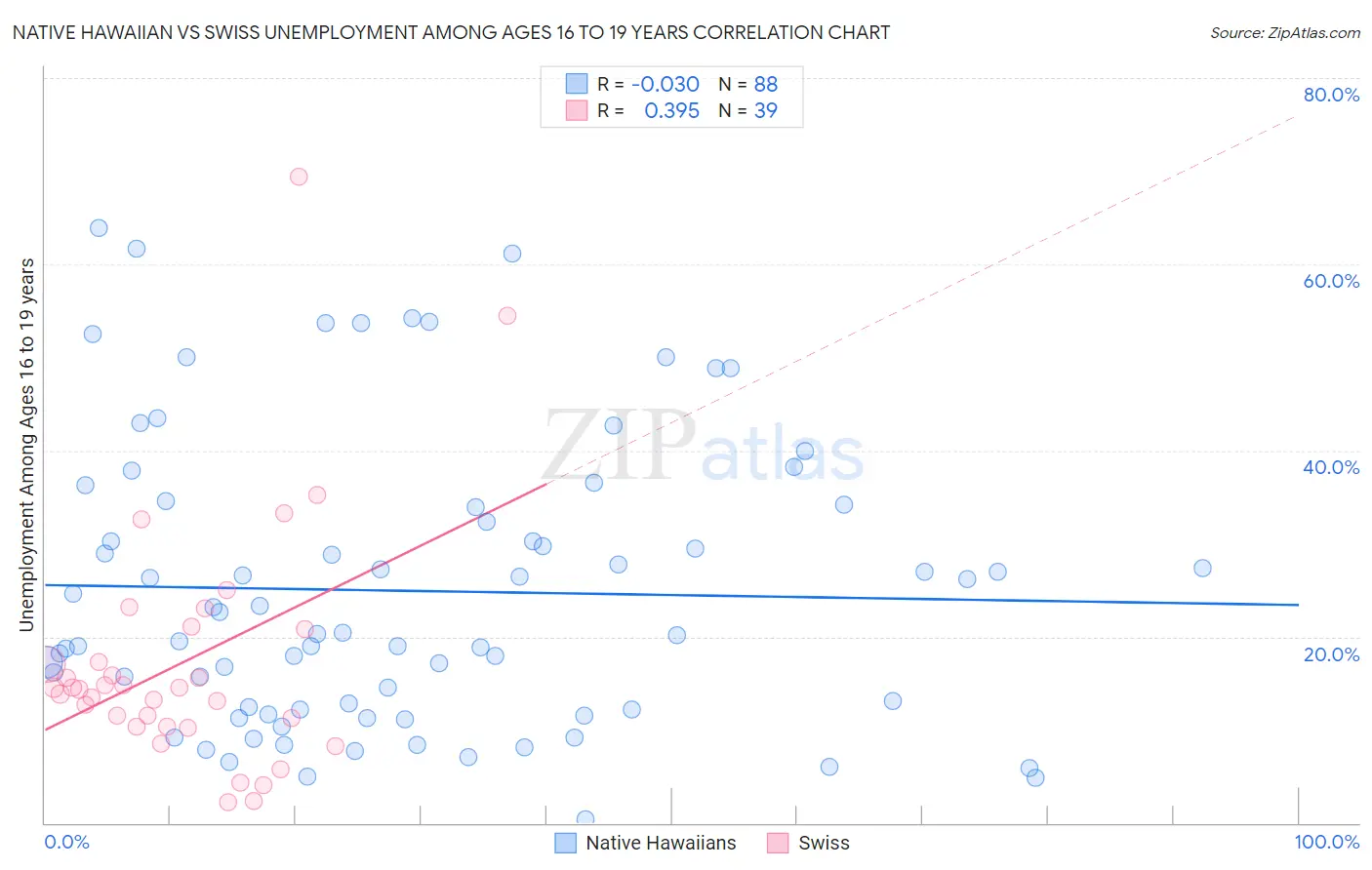 Native Hawaiian vs Swiss Unemployment Among Ages 16 to 19 years