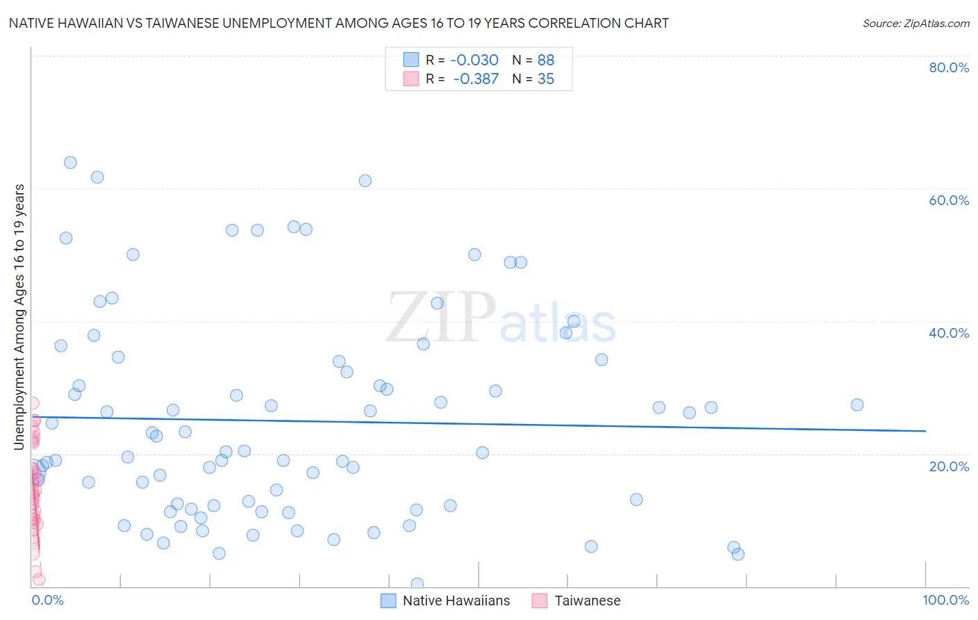 Native Hawaiian vs Taiwanese Unemployment Among Ages 16 to 19 years