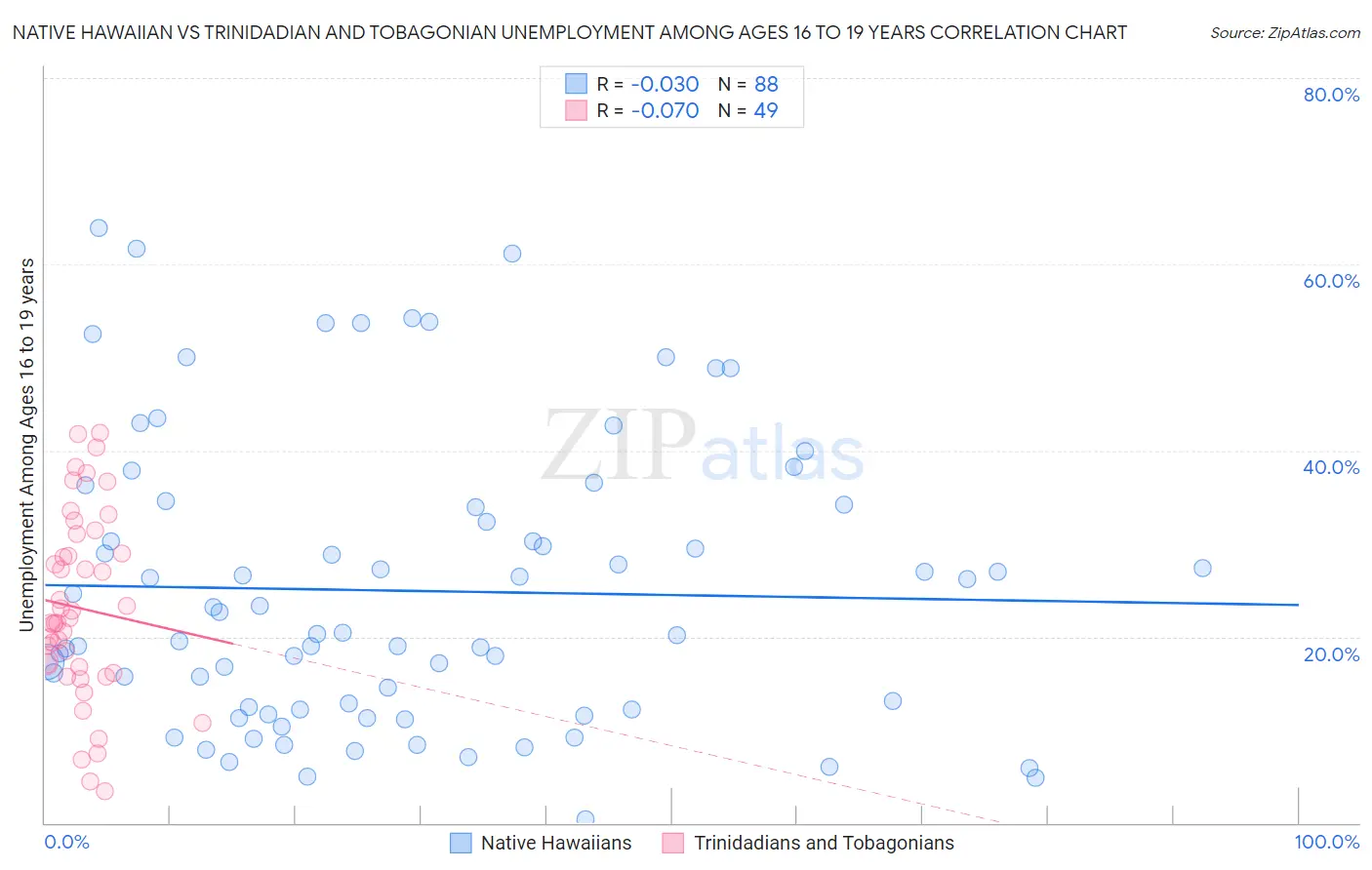 Native Hawaiian vs Trinidadian and Tobagonian Unemployment Among Ages 16 to 19 years