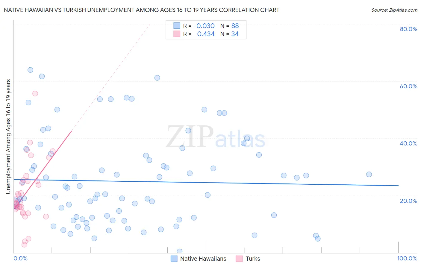 Native Hawaiian vs Turkish Unemployment Among Ages 16 to 19 years