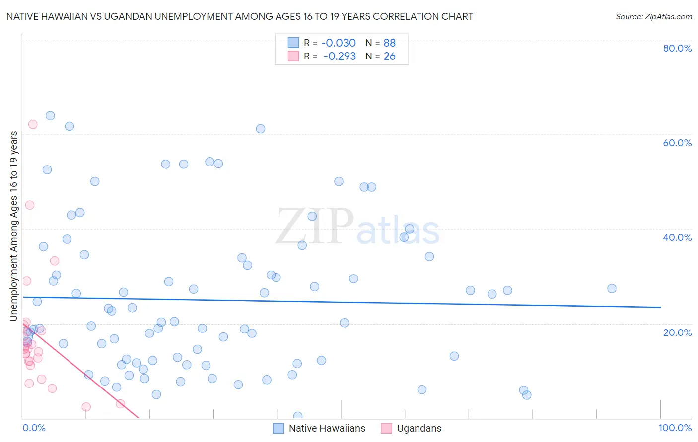 Native Hawaiian vs Ugandan Unemployment Among Ages 16 to 19 years