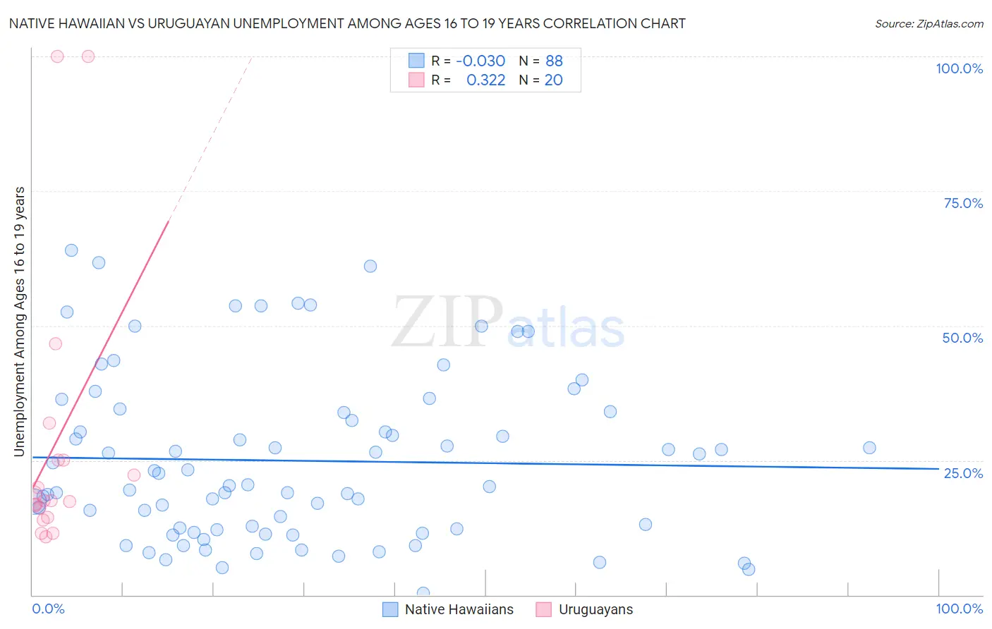 Native Hawaiian vs Uruguayan Unemployment Among Ages 16 to 19 years
