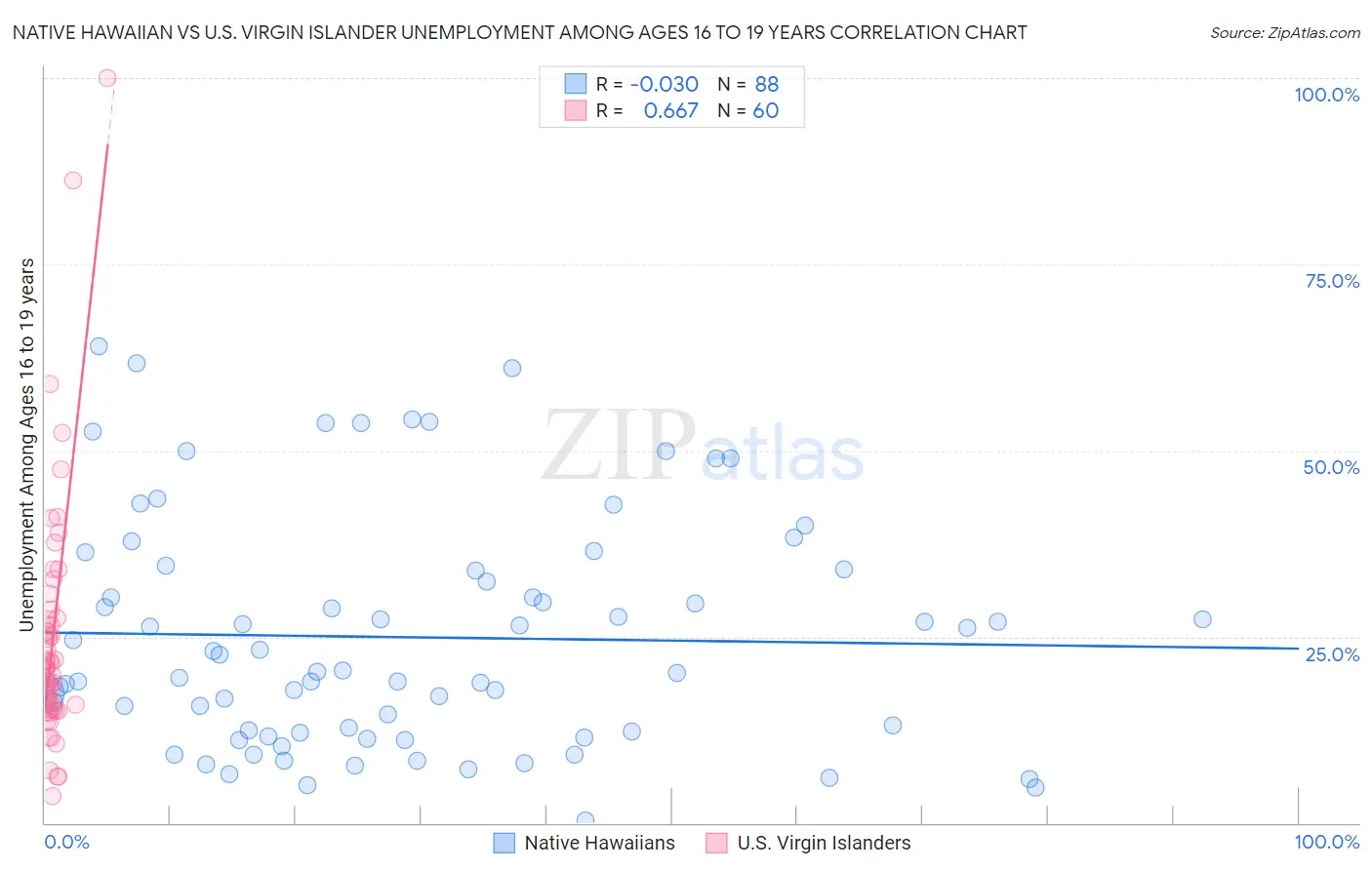 Native Hawaiian vs U.S. Virgin Islander Unemployment Among Ages 16 to 19 years